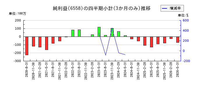 クックビズのの純利益推移