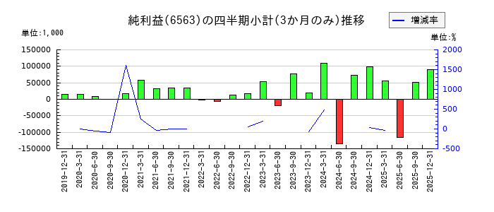 みらいワークスのの純利益推移
