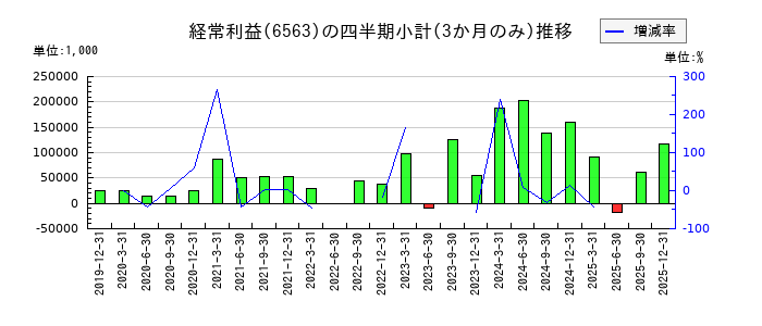 みらいワークスのの経常利益推移