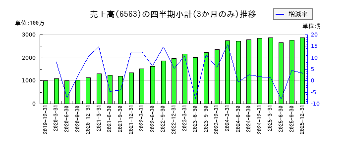 みらいワークスのの売上高推移