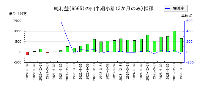 ABホテルのの純利益推移