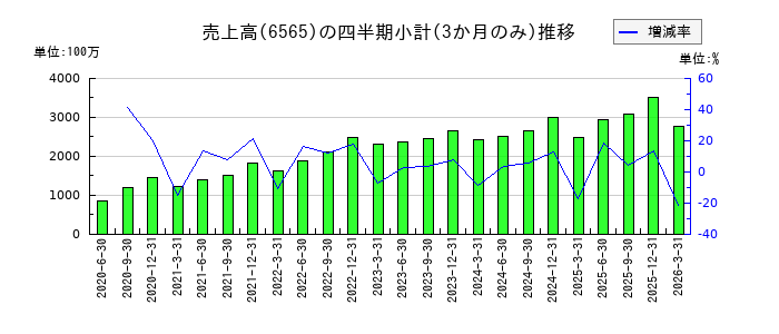 ABホテルのの売上高推移