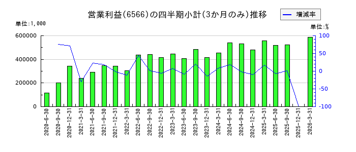 要興業のの営業利益推移
