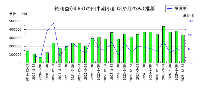 要興業のの純利益推移
