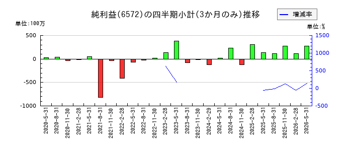 オープングループのの純利益推移