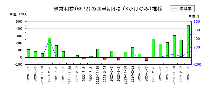 オープングループのの経常利益推移
