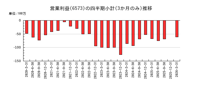 CRAVIAのの営業利益推移