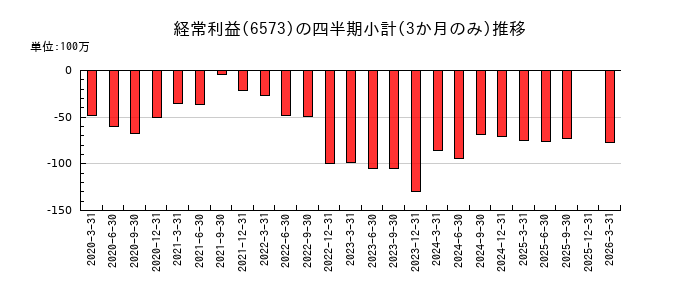 CRAVIAのの経常利益推移