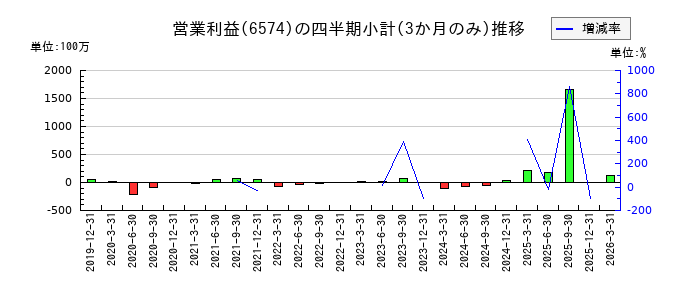 コンヴァノのの営業利益推移