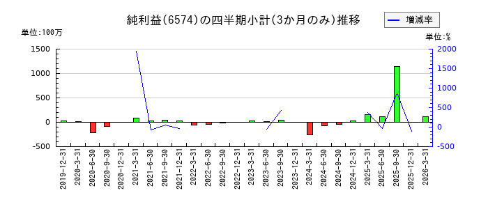 コンヴァノのの純利益推移