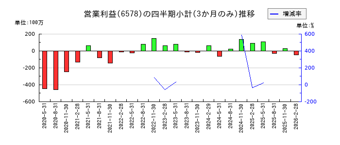 コレックホールディングスのの営業利益推移