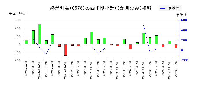 コレックホールディングスのの経常利益推移