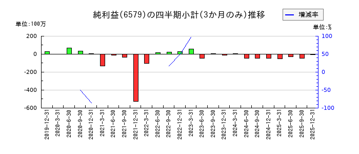 ログリーのの純利益推移