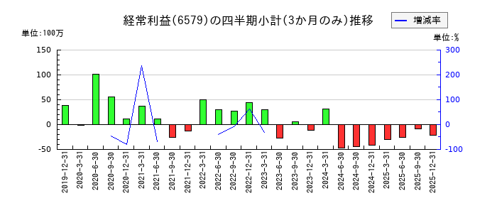 ログリーのの経常利益推移