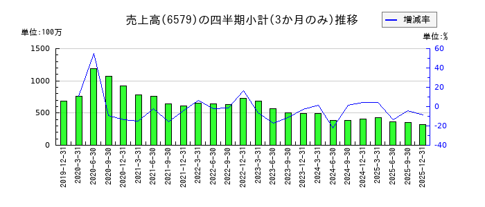 ログリーのの売上高推移