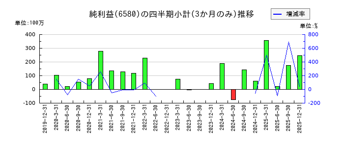 ライトアップのの純利益推移