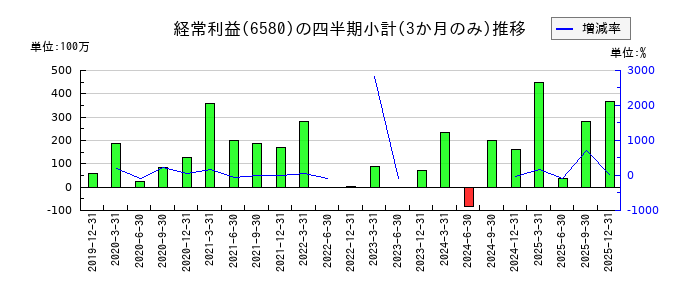 ライトアップのの経常利益推移