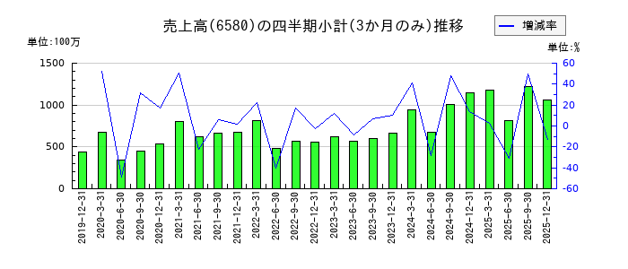 ライトアップのの売上高推移