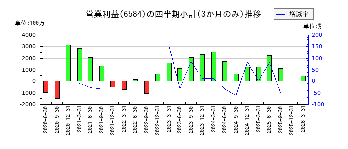 三櫻工業のの営業利益推移