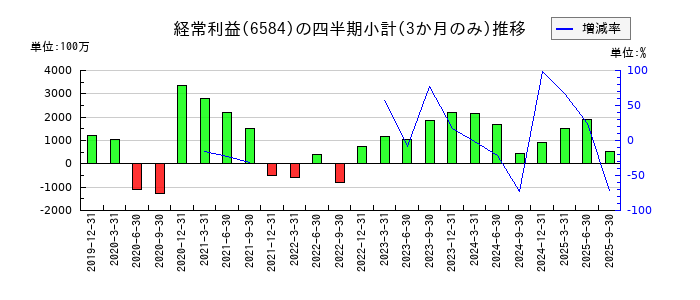三櫻工業のの経常利益推移