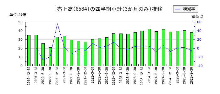 三櫻工業のの売上高推移