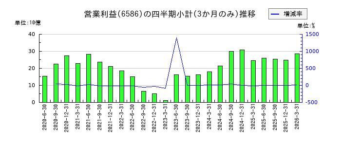 マキタのの営業利益推移