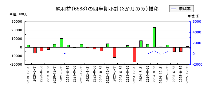 東芝テックのの純利益推移