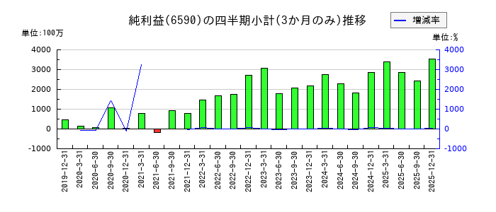 芝浦メカトロニクスのの純利益推移