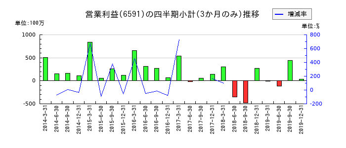 西芝電機のの営業利益推移