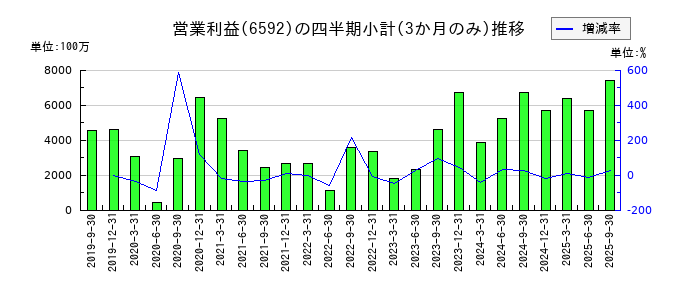 マブチモーターのの営業利益推移