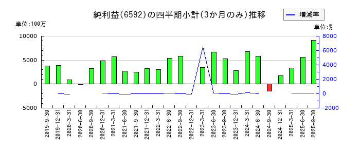 マブチモーターのの純利益推移