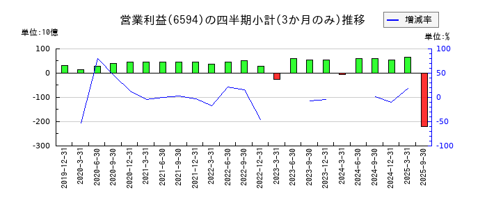 ニデックのの営業利益推移