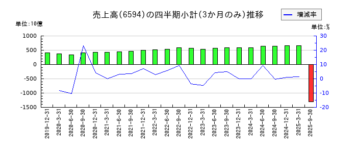ニデックのの売上高推移