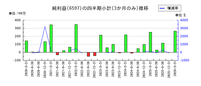 HPCシステムズのの純利益推移
