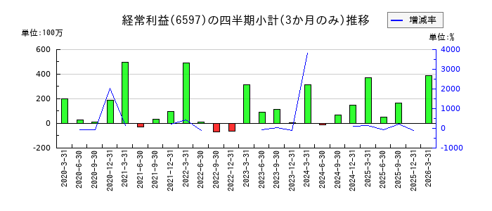 HPCシステムズのの経常利益推移
