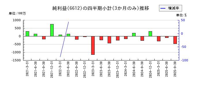 バルミューダのの純利益推移