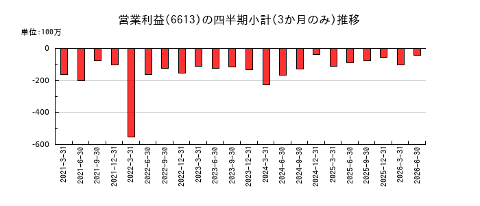 ＱＤレーザのの営業利益推移