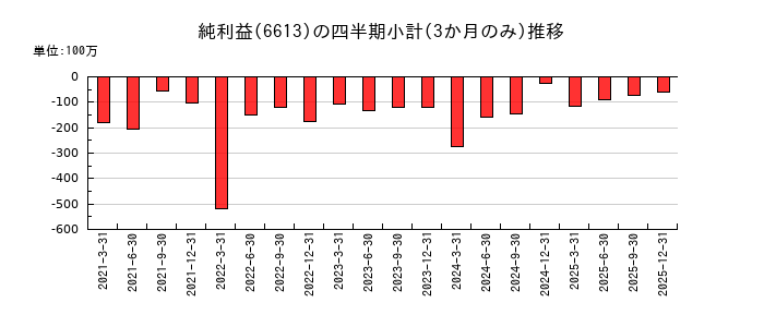QDレーザのの純利益推移