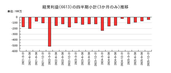 QDレーザのの経常利益推移