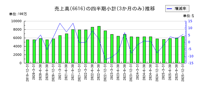 トレックス・セミコンダクターのの売上高推移