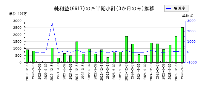 東光高岳のの純利益推移