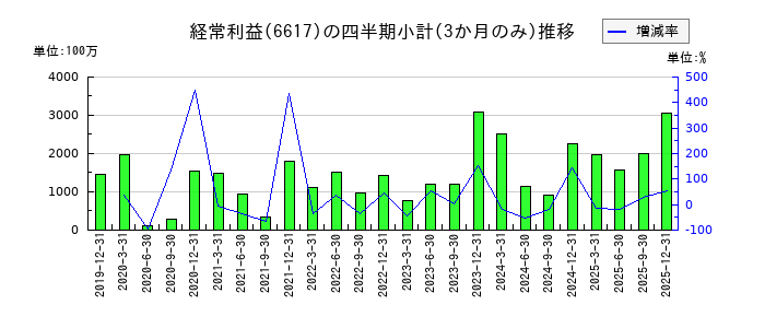 東光高岳のの経常利益推移