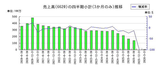宮越ホールディングスのの売上高推移