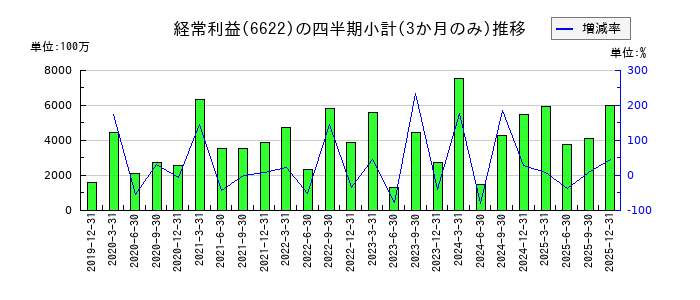 ダイヘンのの経常利益推移