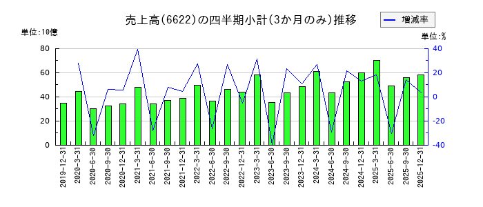 ダイヘンのの売上高推移