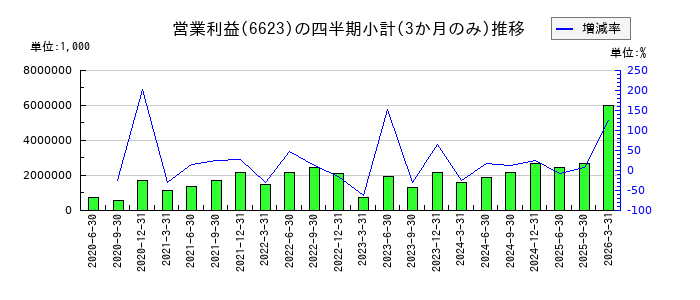 愛知電機のの営業利益推移