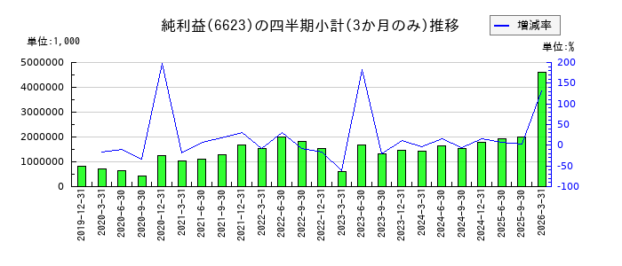 愛知電機のの純利益推移