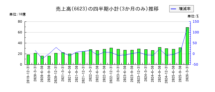 愛知電機のの売上高推移