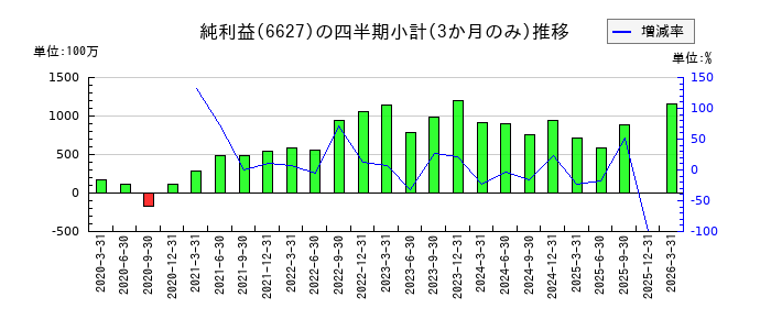 テラプローブのの純利益推移