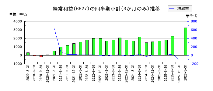 テラプローブのの経常利益推移